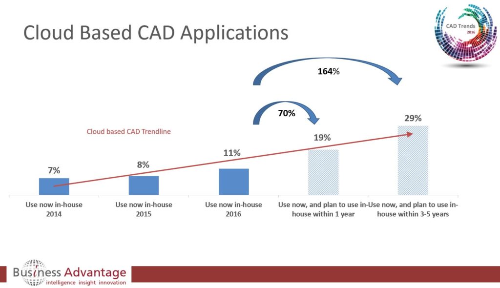 image of cloud-based cad trends in 2016