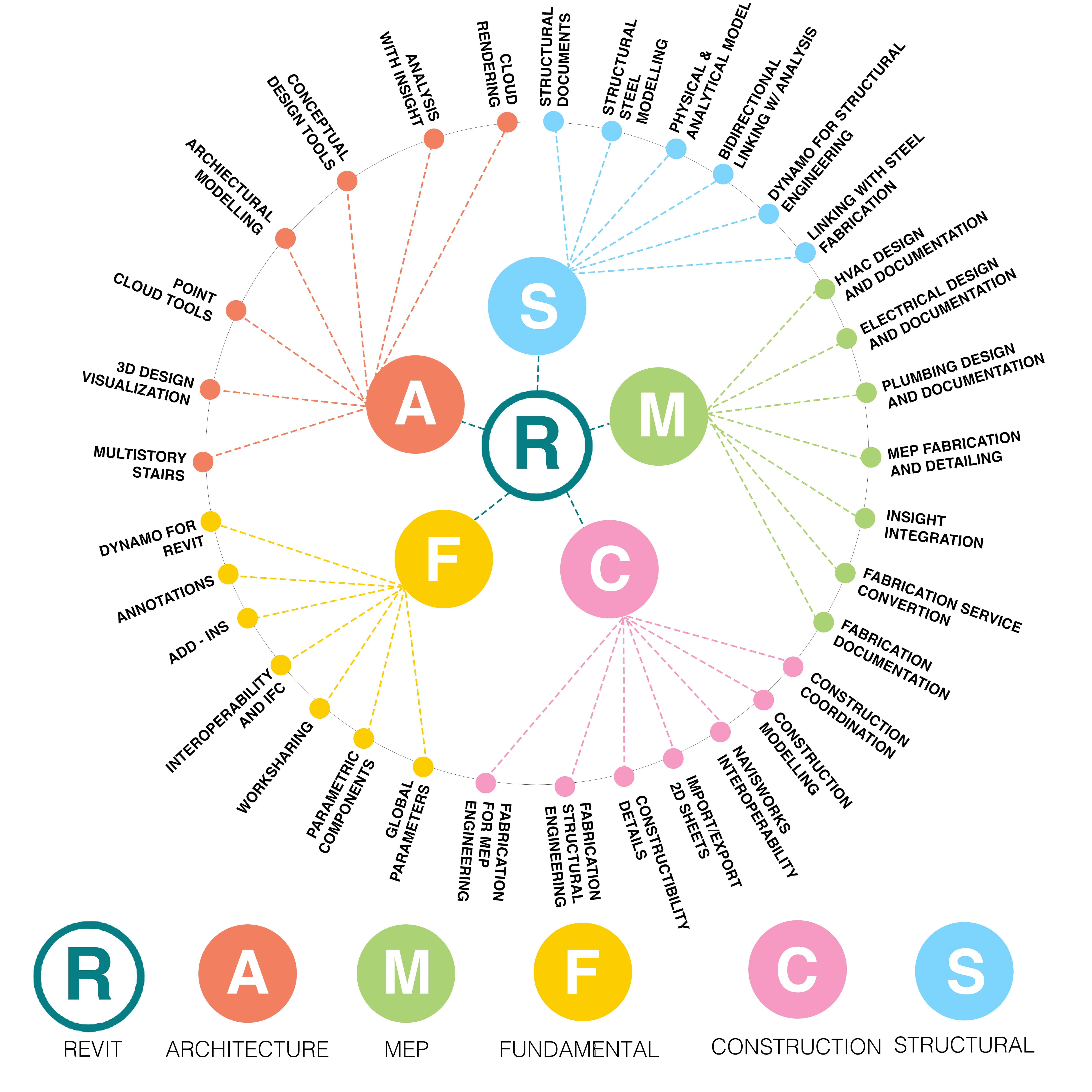 Infographic showing the Revit product features