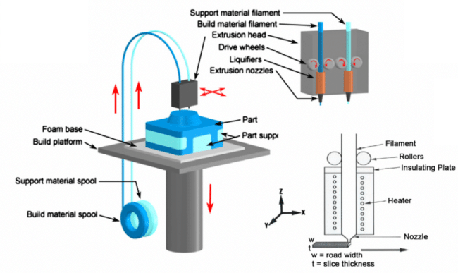 Illustration of the FDM Rapid Prototyping Method