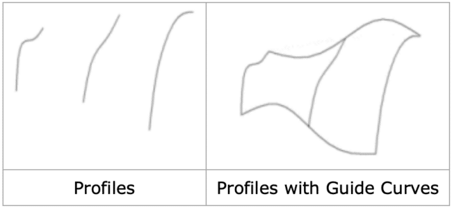 Image showing profile-defining planes and guide curves along which loft surfaces are created in SolidWorks