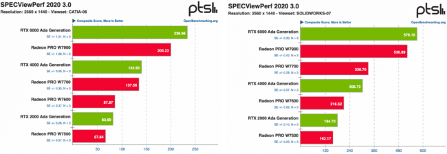 Illustration showing two SPECViewPerf Benchmark Results for CATIA and SolidWorks