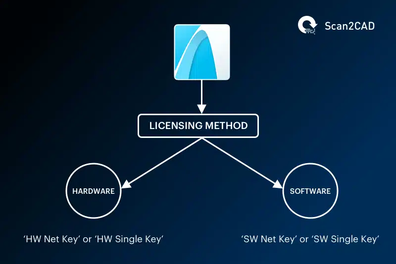 ArchiCAD licensing methods diagram