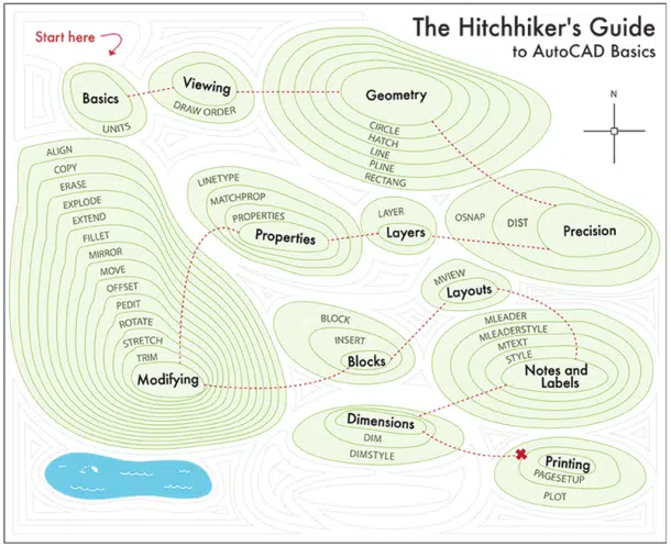 AutoCAD's hitchhiker guide layout