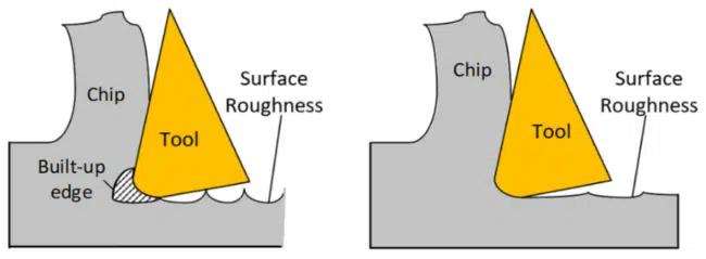 An illustration showing the formation of the built-up edge and its impact on surface roughness