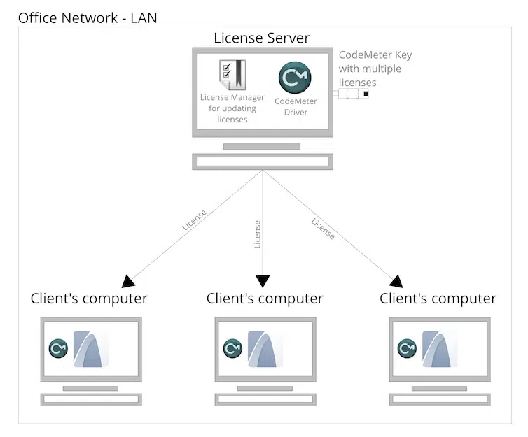 ArchiCAD floating network license diagram