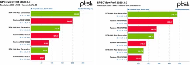 Illustration showing two SPECViewPerf Benchmark Results for CATIA and SolidWorks